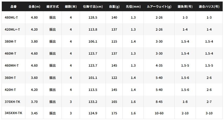 シマノ 22 ボーダレス(ガイド付き) 345XXH-TK / 磯竿 【本店特別