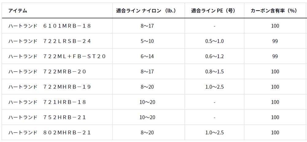 ダイワ ハートランド ベイトモデル 722LRSB-24 / バスロッド ダイワ ハートランド ベイトモデル 722LRSB-24 / バスロッド