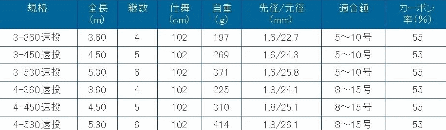 遠投磯竿 プロマリン CB ジェネラス磯 3-530 遠投 / カゴ サビキ 遠投磯竿 プロマリン CB ジェネラス磯 3-530 遠投 / カゴ サビキ