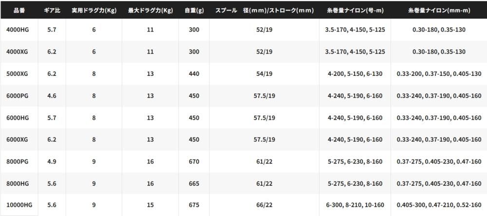 シマノ 24 ストラディック SW 10000HG / スピニングリール シマノ 24 ストラディック SW 10000HG / スピニングリール