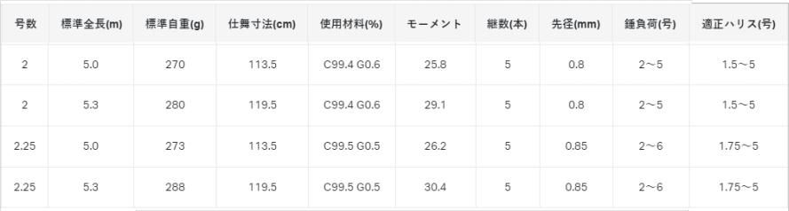 がまかつ がま磯 アテンダー3 2号 5.3m / 磯竿 【本店特別価格 がまかつ がま磯 アテンダー3 2号 5.3m / 磯竿 【本店特別価格