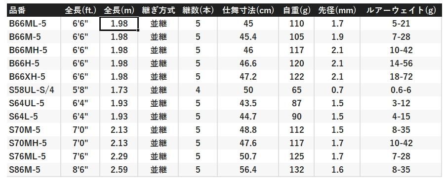 シマノ 24 アンフィックス S86M-5 スピニング / モバイルロッド シマノ 24 アンフィックス S86M-5 スピニング / モバイルロッド