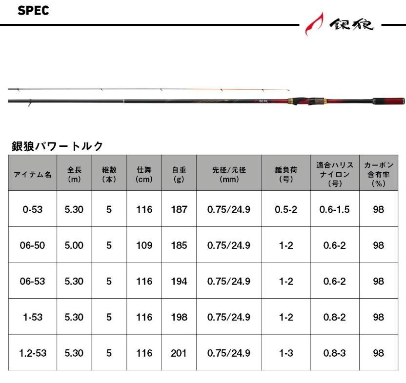ダイワ 銀狼 パワートルク 1号-5.3m ・J / ロッド 磯竿 【本店 ダイワ 銀狼 パワートルク 1号-5.3m ・J / ロッド 磯竿 【本店