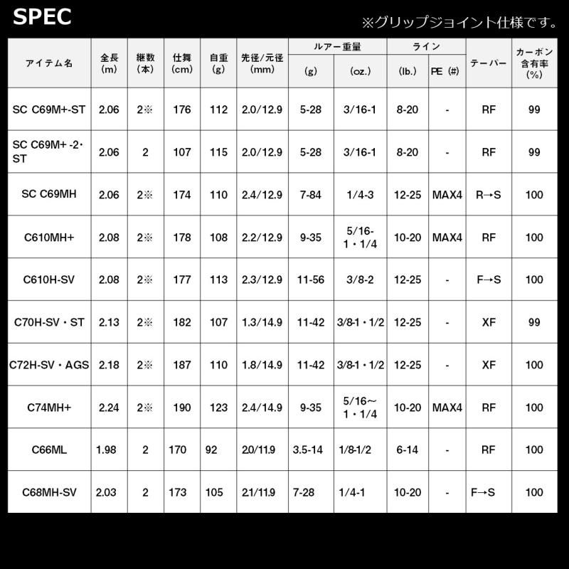 ダイワ スティーズ ベイトキャスティングモデル SC C69M+ -2・ST ダイワ スティーズ ベイトキャスティングモデル SC C69M+ -2・ST