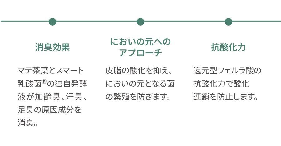 消臭効果 マテ茶葉とスマート乳酸菌Ⓡの独自発酵液が加齢臭、汗臭、足臭の原因成分を消臭。 においの元へのアプローチ 皮脂の酸化を抑え、においの元となる菌の繁殖を防ぎます。 抗酸化力 還元型フェルラ酸の抗酸化力で酸化連鎖を防止します。