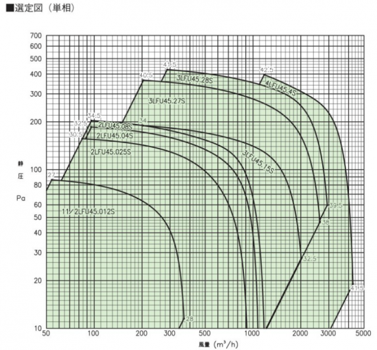 エバラ/LFU4 11/2~4(3LFU45.15) - KATOテンポ厨房設備 エバラ/LFU4 11/2~4(3LFU45.15) - KATOテンポ厨房設備