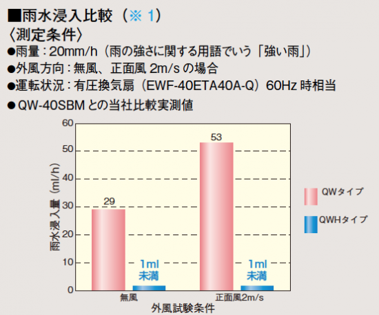有圧換気扇用ウェザーカバー QWH-30SA 給気形 (防雨ブレード付 有圧換気扇用ウェザーカバー QWH-30SA 給気形 (防雨ブレード付