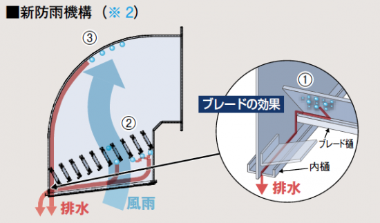 有圧換気扇用ウェザーカバー QWH-30SA 給気形 (防雨ブレード付 有圧換気扇用ウェザーカバー QWH-30SA 給気形 (防雨ブレード付