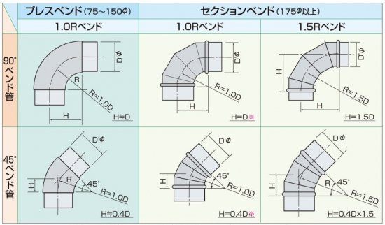 セクションベンド 1.5R 45° ステンレス製 - ＫＡＴＯテンポ厨房設備