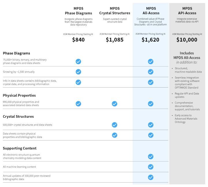 ASM Materials Platform for Data Science