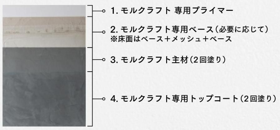 モルクラフト構成