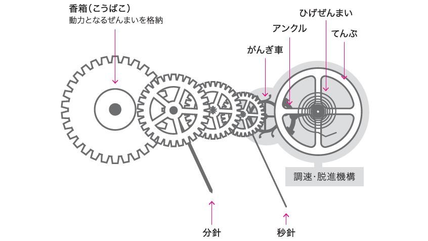 機械式ムーブメントを分解している画像