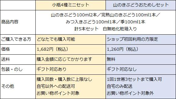 新規お客様限定】山のきぶどうおためしセット - 山のきぶどう
