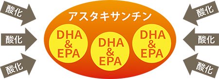 DHA・EPAは酸化すると有害 