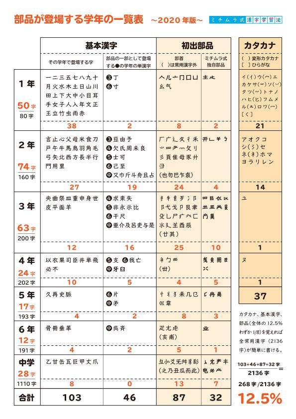 部品が登場する学年の一覧表