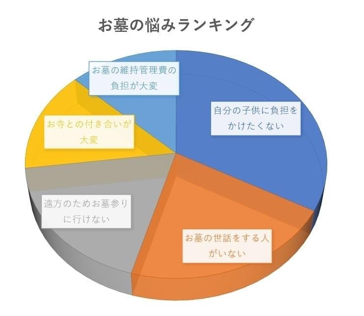 お墓の悩みランキング