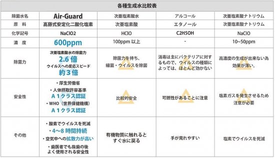 高藤式安定化二酸化塩素 エアガード 【国産・送料無料】