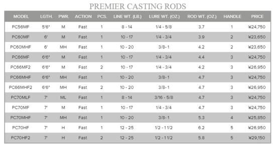 St. Croix / PREMIER® CASTING RODS - Knoxville Online Shop