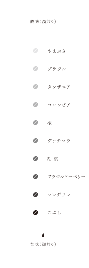 chartlist