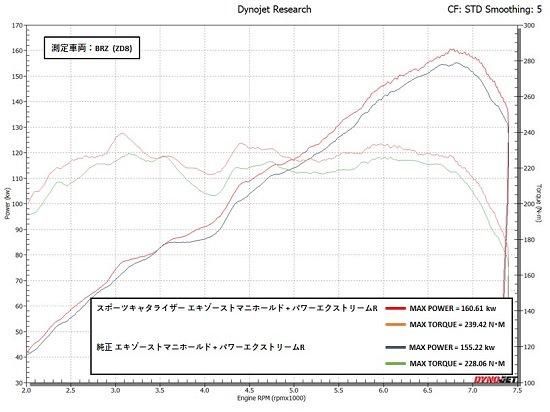 マサ GReddy スポーツキャタライザーEXマニホールド ZN6,ZN8/ZC6,ZD8