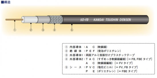 5DFB 同軸ケーブル NP、SMAPコネクター付 30cm～10m各種