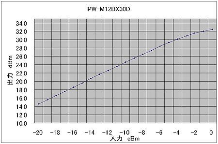 1200MHzパワーアンプユニット PW-M12DX30D ゲイン30dB