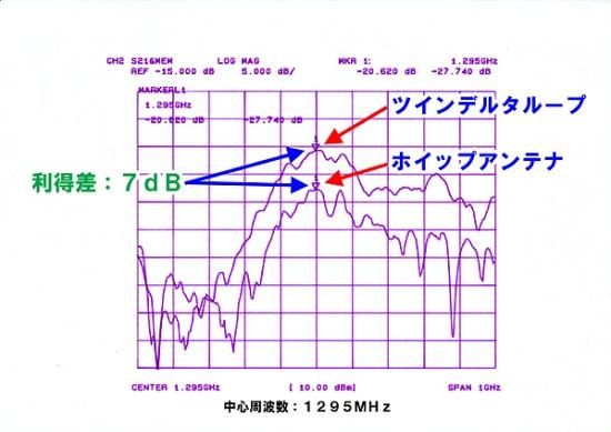 1200MHz ツインデルタループアンテナ SMAPコネクター 新型 | 高