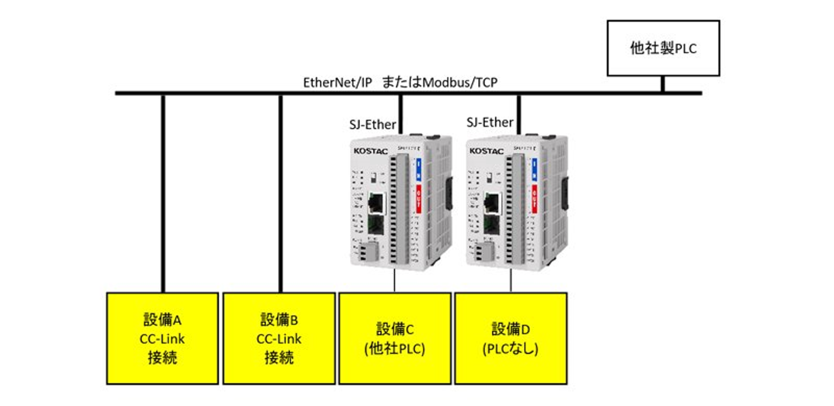 PLCѤ뤳Ȥ֤Ethernet(EtherNet/IPޤModbus/TCP)³ѻ