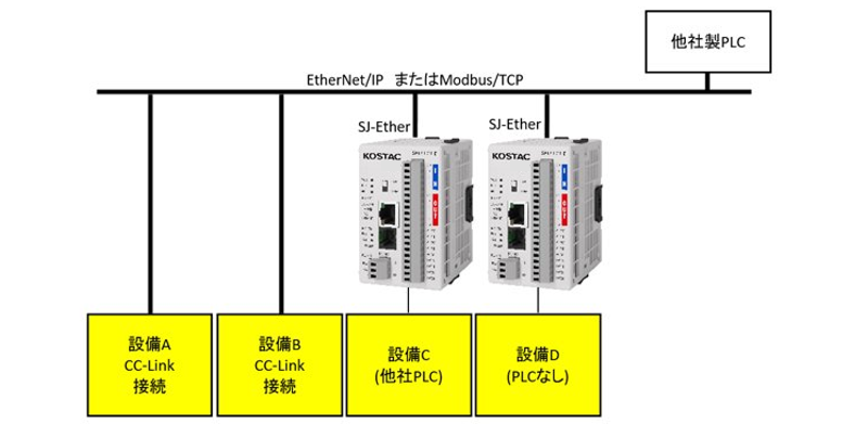 PLCѤ뤳Ȥ֤Ethernet(EtherNet/IPޤModbus/TCP)³ѻ
