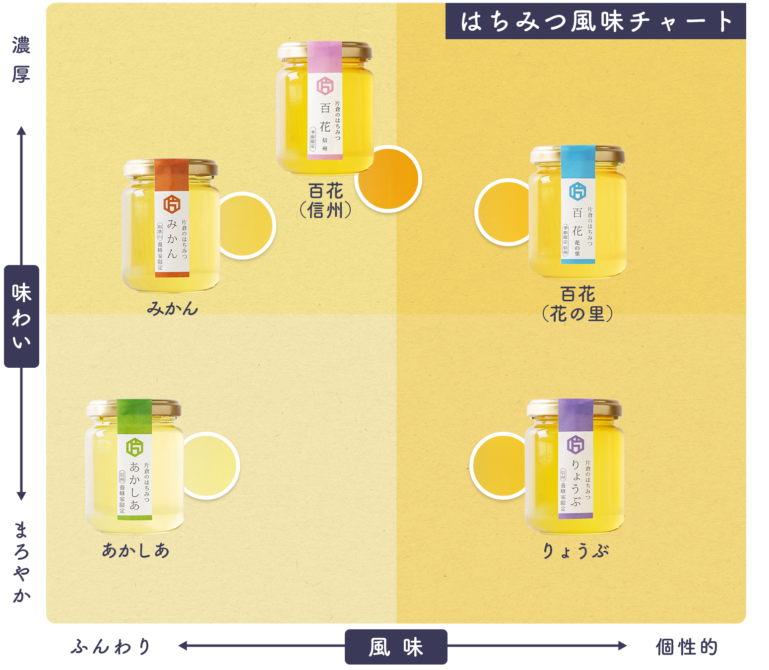 はちみつチャート