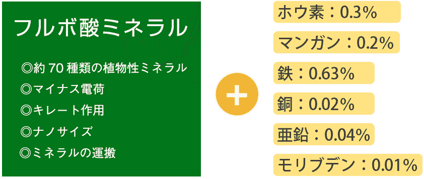 「フルボ酸ミネラルEXーα」は約70種類の植物性ミネラルをバランス良く含んだフルボ酸に、植物の同化作用に欠かすことのできないミネラルを添加した植物ホルモン強化剤。