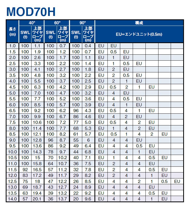モジュリフト MOD70H× 5.5M ワイヤーロープ等 中村工業株式会社