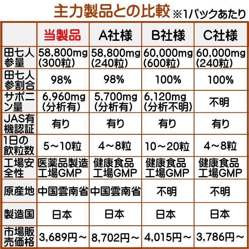 Amazon | 田七人参 サプリ 有機田七人参使用 初回限定 200mg×300