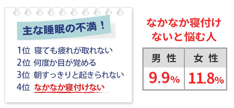 主な睡眠の不満