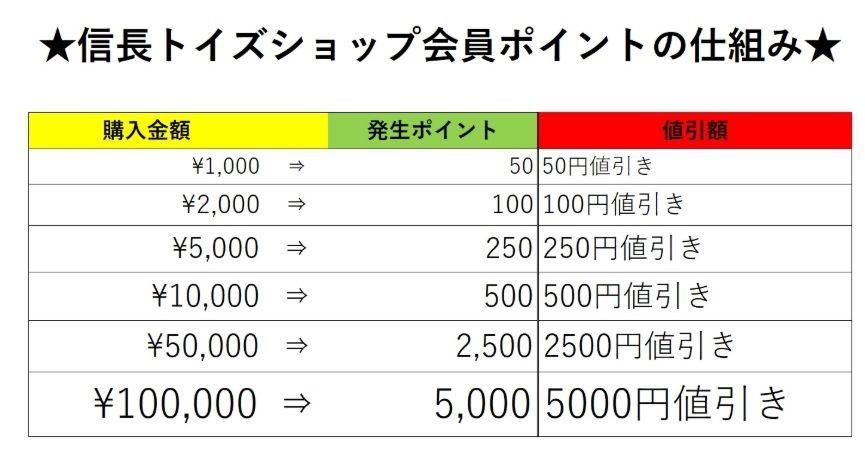 ポイント2倍の還元率の仕組み
