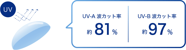 UV-AȥåΨ81%UV-BȥåΨ97%