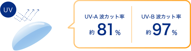 UV-AȥåΨ81%UV-BȥåΨ97%