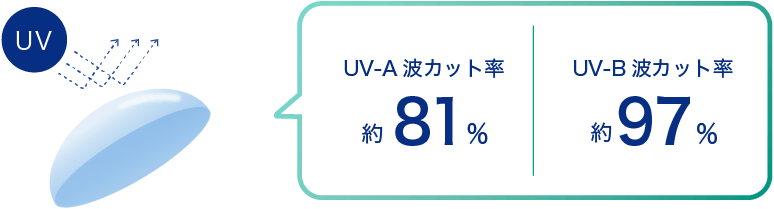 UV-AȥåΨ81%UV-BȥåΨ97%