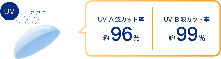 UV-A波カット率約96%、UV-B波カット率約99%