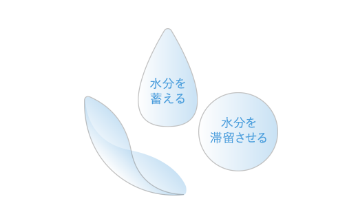 水分を蓄える、水分を滞留させる