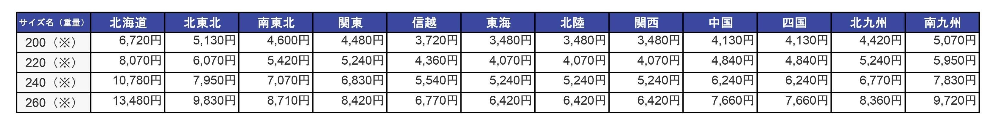 宅配便ご自宅配送（沖縄・離島配送不可）送料区分：200～260