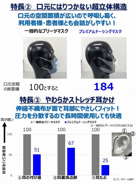 送料無料】ユニチャーム ソフトーク 超立体 プレミアムナーシングマスク | 日本製 ふつう 大きめ | 介護用品の通販はCareRu・けあーる