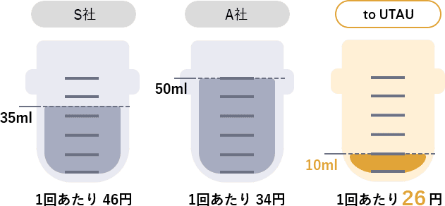 S社、A社、toUTAUで水:30L・洗濯物:2kgに対する1回の使用量を比較したときのイメージイラスト