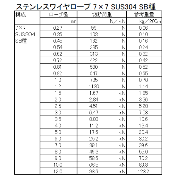 日本製 ステンレスワイヤーロープ 7x19 直径5mmx長さ200m SUS304