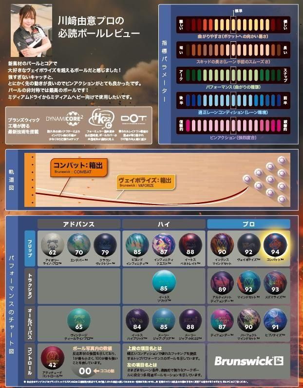 【話題の新作★新品】❝コンバット❞　ブランズウィック　ボウリング　１５ポンド ブランズウィック コンバット（ボウリングボール） – プロ