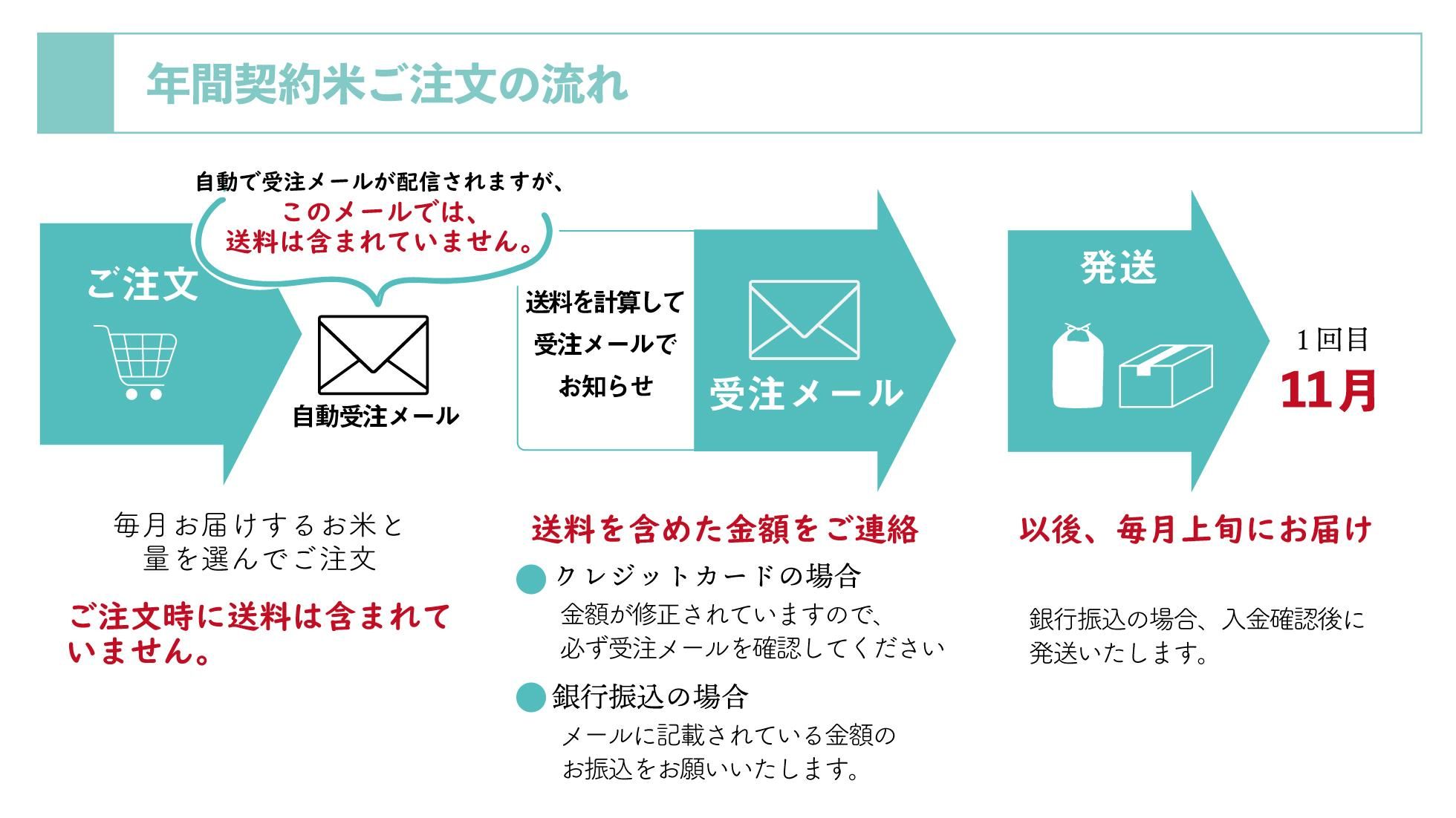 年間契約米ご注文の流れ　ご注文（毎月お届けするお米と量を選んでご注文ください）※ご注文時には送料は含まれていません。自動で受注メールをお送りしますが、このメールにも送料は含まれていません。送料を計算後、受注メールをお送りいたします。このメールには、送料を含めた金額が掲載されています。お支払い方法にクレジットカードを選んだ方は、支払い金額が変更されているので、必ずご確認ください。銀行振込をお選びいただいた方は、このメールの金額をお振り込みください。第一回目のお届けは11月です。11月以降毎月上旬にお米をお届けいたします。※銀行振込の方は、お振込いただいたことを確認してからの発送になります。