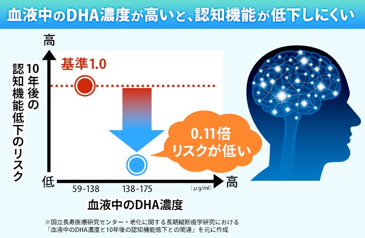 血液中のDHA濃度が高いと認知機能が低下しにくい